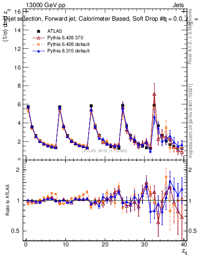 Plot of softdrop.zg in 13000 GeV pp collisions