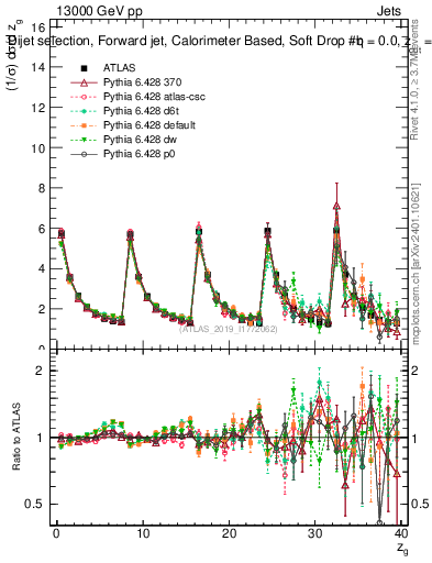 Plot of softdrop.zg in 13000 GeV pp collisions