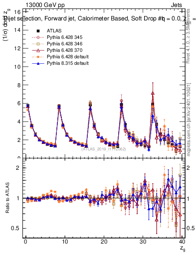 Plot of softdrop.zg in 13000 GeV pp collisions