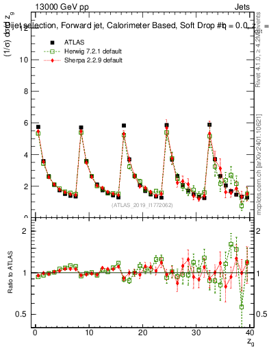 Plot of softdrop.zg in 13000 GeV pp collisions