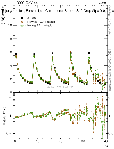 Plot of softdrop.zg in 13000 GeV pp collisions