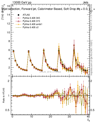 Plot of softdrop.zg in 13000 GeV pp collisions