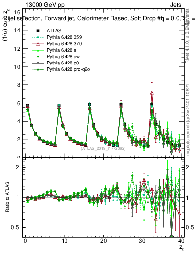 Plot of softdrop.zg in 13000 GeV pp collisions