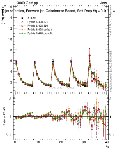 Plot of softdrop.zg in 13000 GeV pp collisions