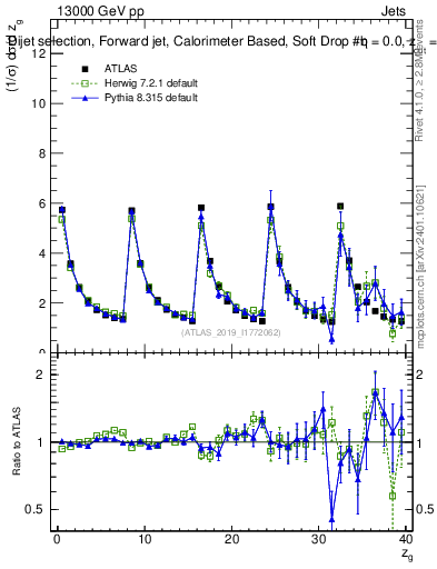 Plot of softdrop.zg in 13000 GeV pp collisions
