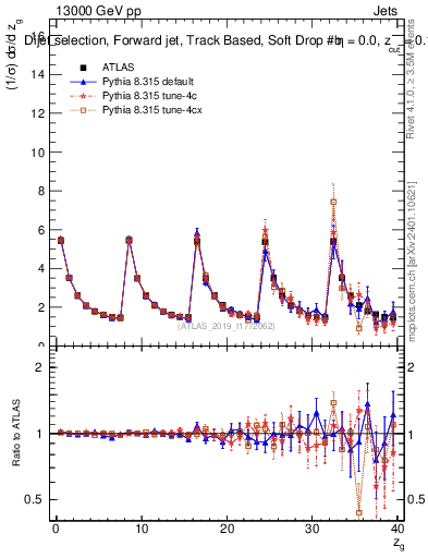 Plot of softdrop.zg in 13000 GeV pp collisions