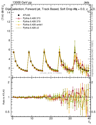 Plot of softdrop.zg in 13000 GeV pp collisions