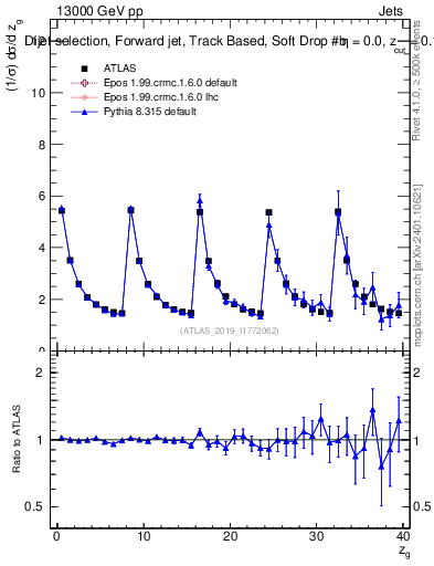 Plot of softdrop.zg in 13000 GeV pp collisions