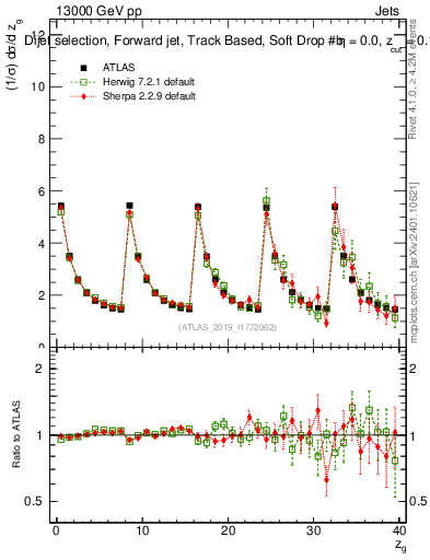 Plot of softdrop.zg in 13000 GeV pp collisions