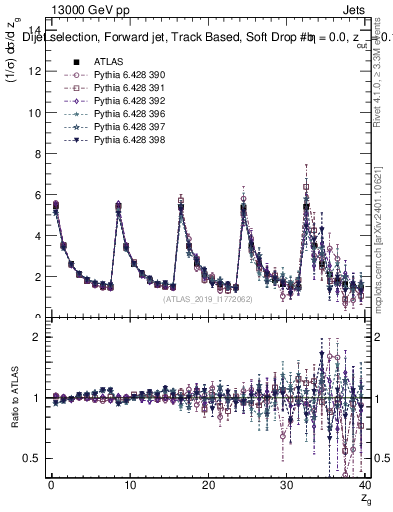 Plot of softdrop.zg in 13000 GeV pp collisions