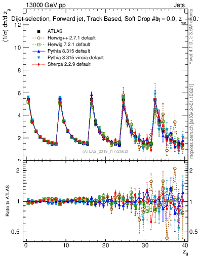 Plot of softdrop.zg in 13000 GeV pp collisions