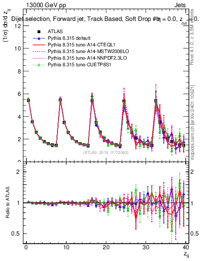 Plot of softdrop.zg in 13000 GeV pp collisions