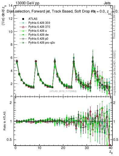 Plot of softdrop.zg in 13000 GeV pp collisions