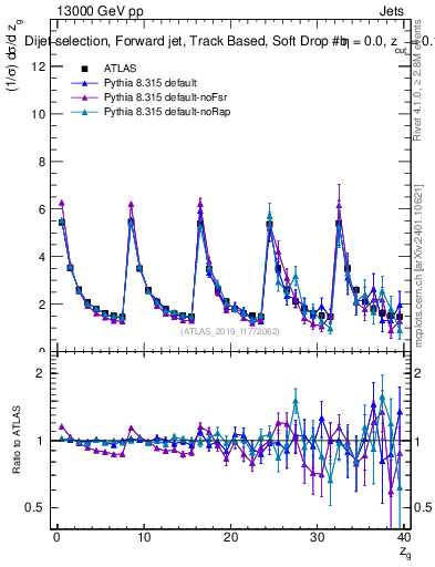 Plot of softdrop.zg in 13000 GeV pp collisions