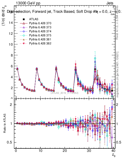 Plot of softdrop.zg in 13000 GeV pp collisions