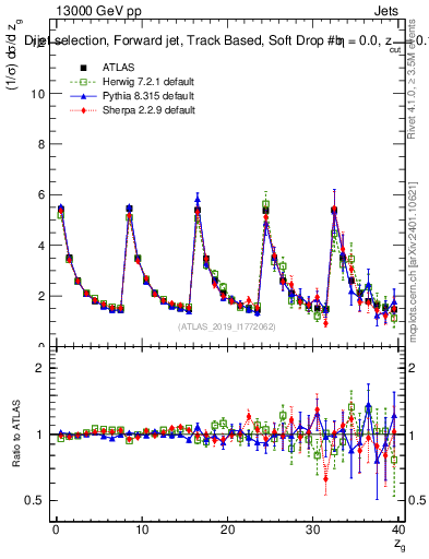 Plot of softdrop.zg in 13000 GeV pp collisions