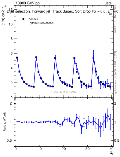 Plot of softdrop.zg in 13000 GeV pp collisions