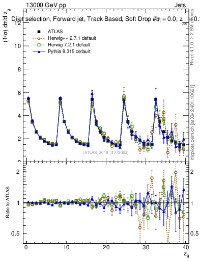 Plot of softdrop.zg in 13000 GeV pp collisions