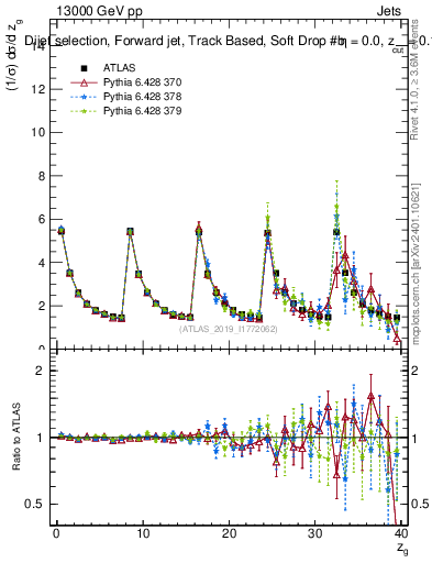 Plot of softdrop.zg in 13000 GeV pp collisions