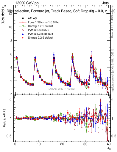 Plot of softdrop.zg in 13000 GeV pp collisions
