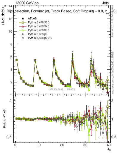Plot of softdrop.zg in 13000 GeV pp collisions