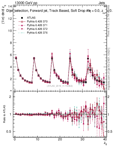 Plot of softdrop.zg in 13000 GeV pp collisions