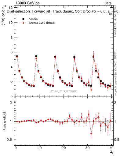 Plot of softdrop.zg in 13000 GeV pp collisions
