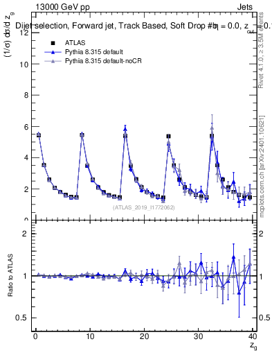 Plot of softdrop.zg in 13000 GeV pp collisions
