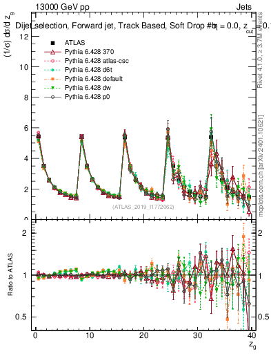 Plot of softdrop.zg in 13000 GeV pp collisions
