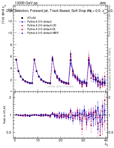 Plot of softdrop.zg in 13000 GeV pp collisions