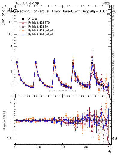Plot of softdrop.zg in 13000 GeV pp collisions