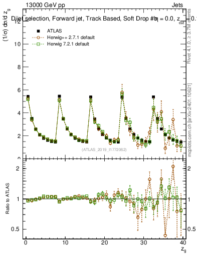 Plot of softdrop.zg in 13000 GeV pp collisions