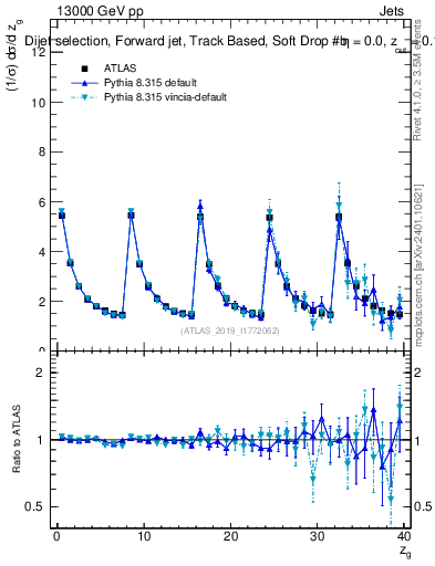 Plot of softdrop.zg in 13000 GeV pp collisions