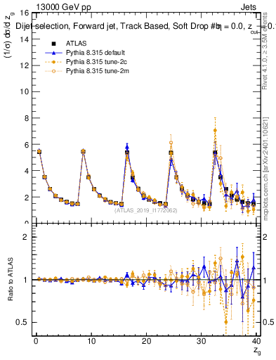 Plot of softdrop.zg in 13000 GeV pp collisions