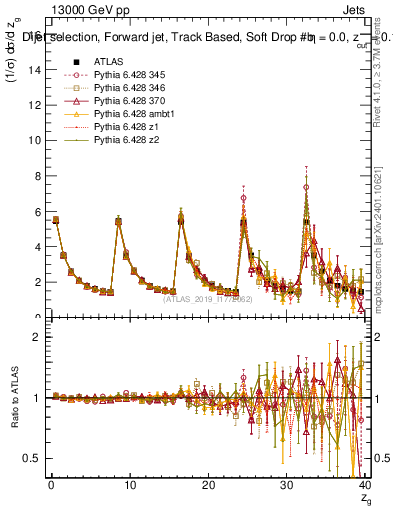 Plot of softdrop.zg in 13000 GeV pp collisions