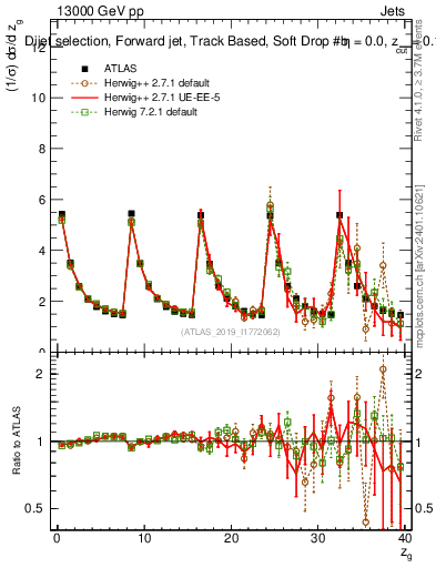 Plot of softdrop.zg in 13000 GeV pp collisions