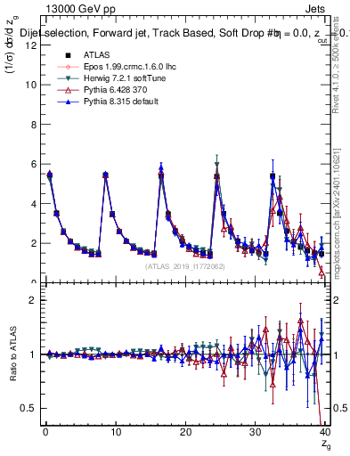 Plot of softdrop.zg in 13000 GeV pp collisions