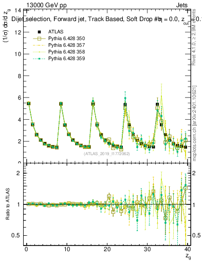 Plot of softdrop.zg in 13000 GeV pp collisions