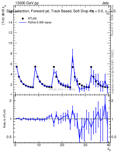 Plot of softdrop.zg in 13000 GeV pp collisions