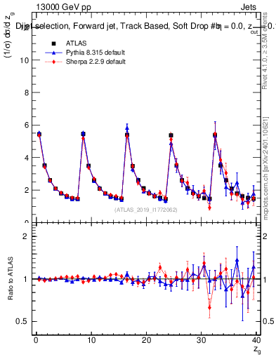 Plot of softdrop.zg in 13000 GeV pp collisions