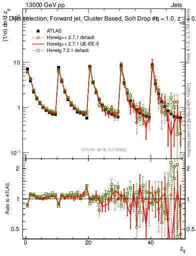 Plot of softdrop.zg in 13000 GeV pp collisions