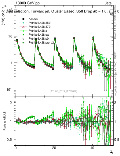 Plot of softdrop.zg in 13000 GeV pp collisions