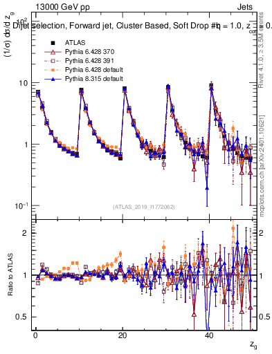 Plot of softdrop.zg in 13000 GeV pp collisions