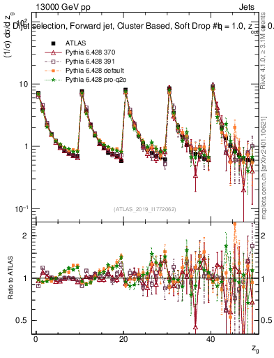 Plot of softdrop.zg in 13000 GeV pp collisions