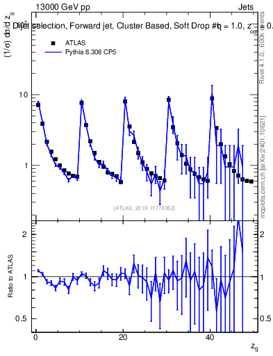 Plot of softdrop.zg in 13000 GeV pp collisions