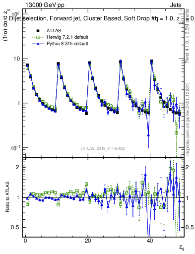 Plot of softdrop.zg in 13000 GeV pp collisions