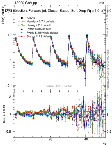 Plot of softdrop.zg in 13000 GeV pp collisions