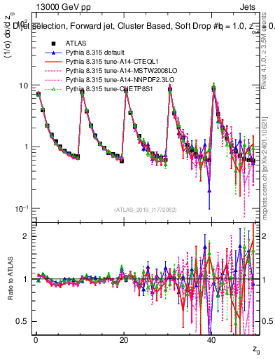 Plot of softdrop.zg in 13000 GeV pp collisions