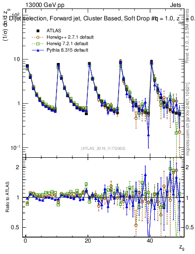 Plot of softdrop.zg in 13000 GeV pp collisions