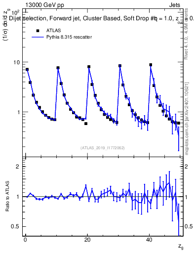 Plot of softdrop.zg in 13000 GeV pp collisions